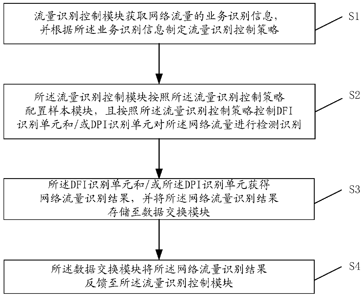A network traffic control method and control system based on dfi and dpi