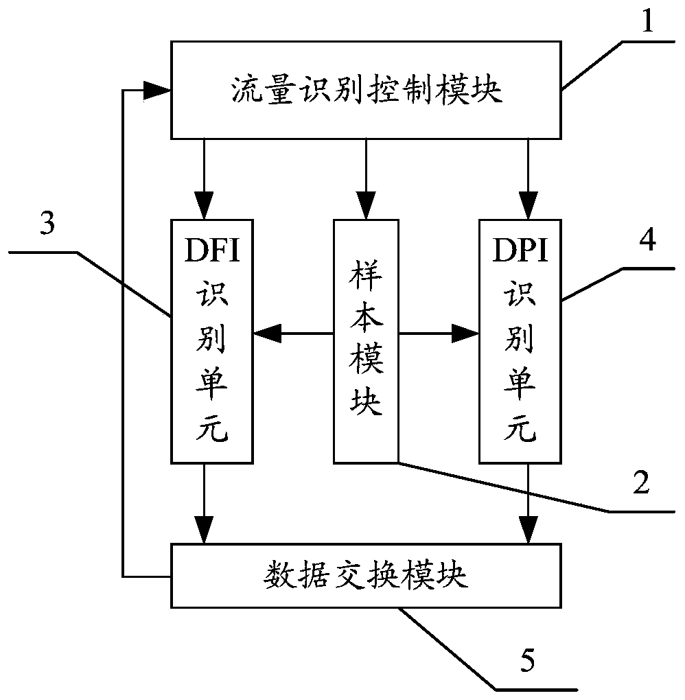 A network traffic control method and control system based on dfi and dpi