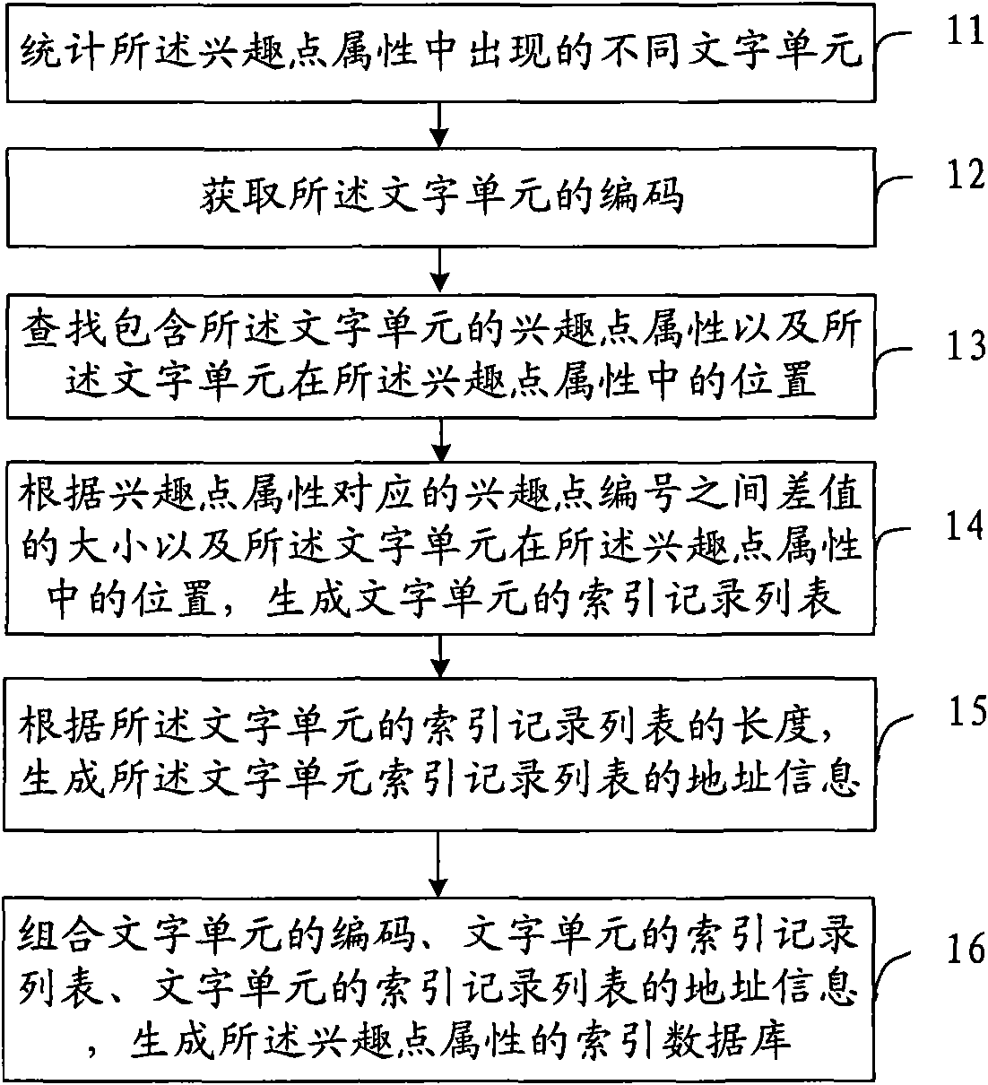 Generation method and apparatus for index database of points of interest attribute