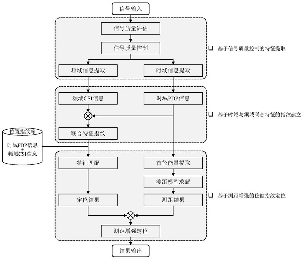 A positioning method and system based on signal quality control and feature fingerprint enhancement