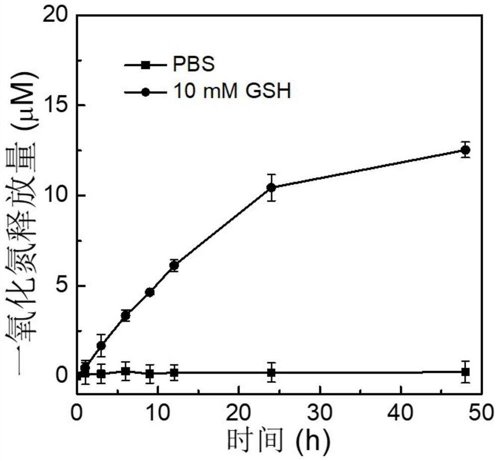 A Nitric Oxide and Cisplatin Co-delivery Polyprodrug Nanoparticles and Its Preparation and Application