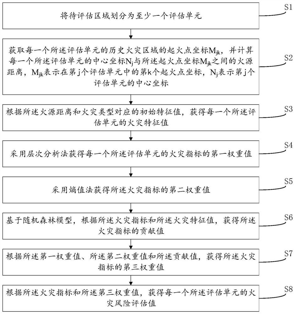 Fire risk assessment method and device, terminal equipment and storage medium