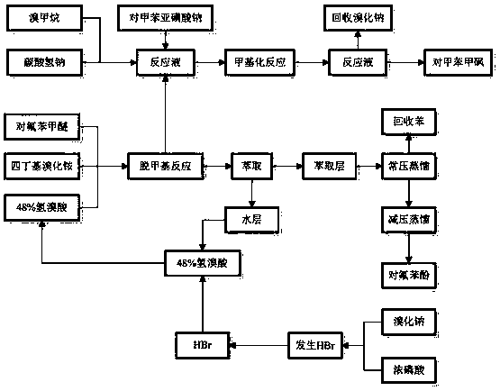 Preparation method of fluorophenol