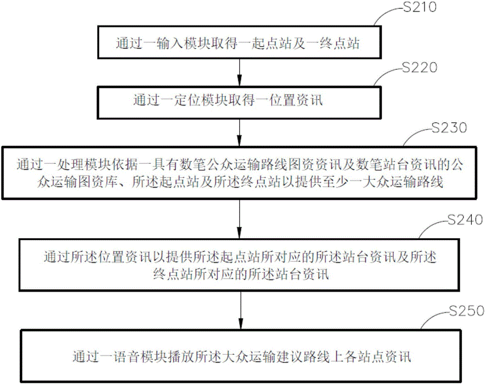 Vehicle-taking assistant system and method