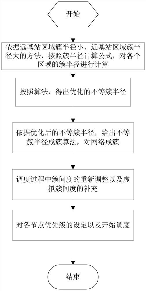 A data fusion collection method based on unequal cluster sensor network