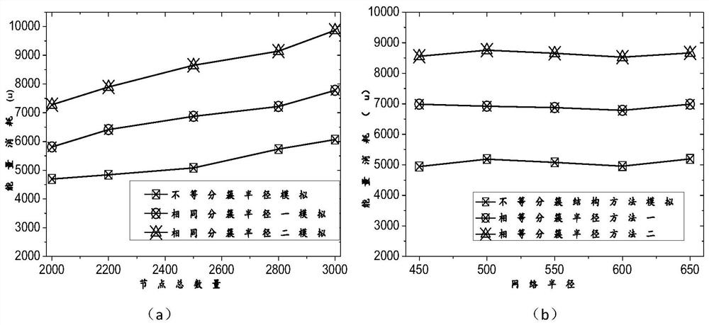 A data fusion collection method based on unequal cluster sensor network