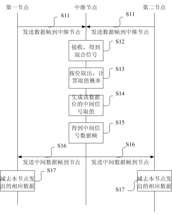 Data packet processing method and device for two-way relay system