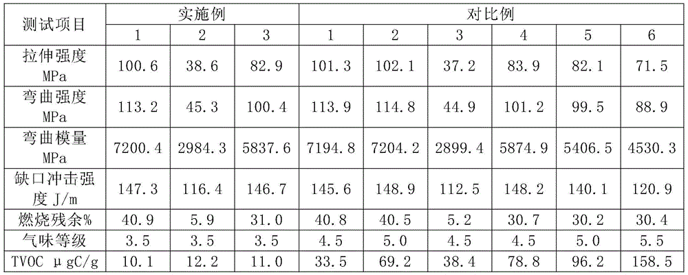 A kind of ultra-low emission glass fiber reinforced polypropylene composite material and preparation method thereof