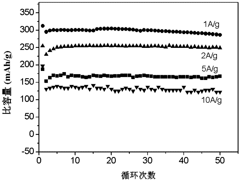 Positive electrode material for lithium ion cells and preparation method thereof