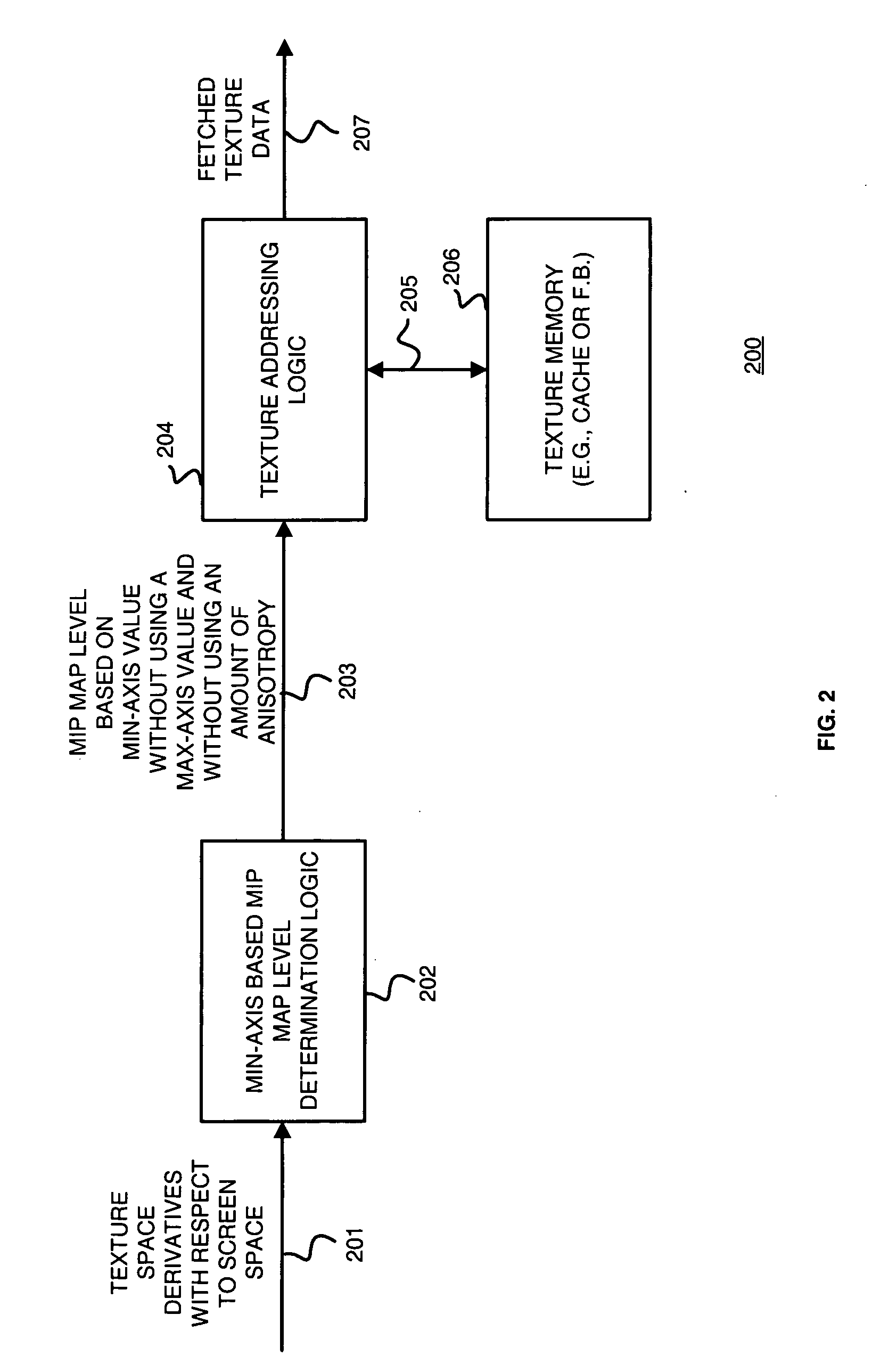 Method and apparatus for selecting a mip map level based on a min-axis value for texture mapping