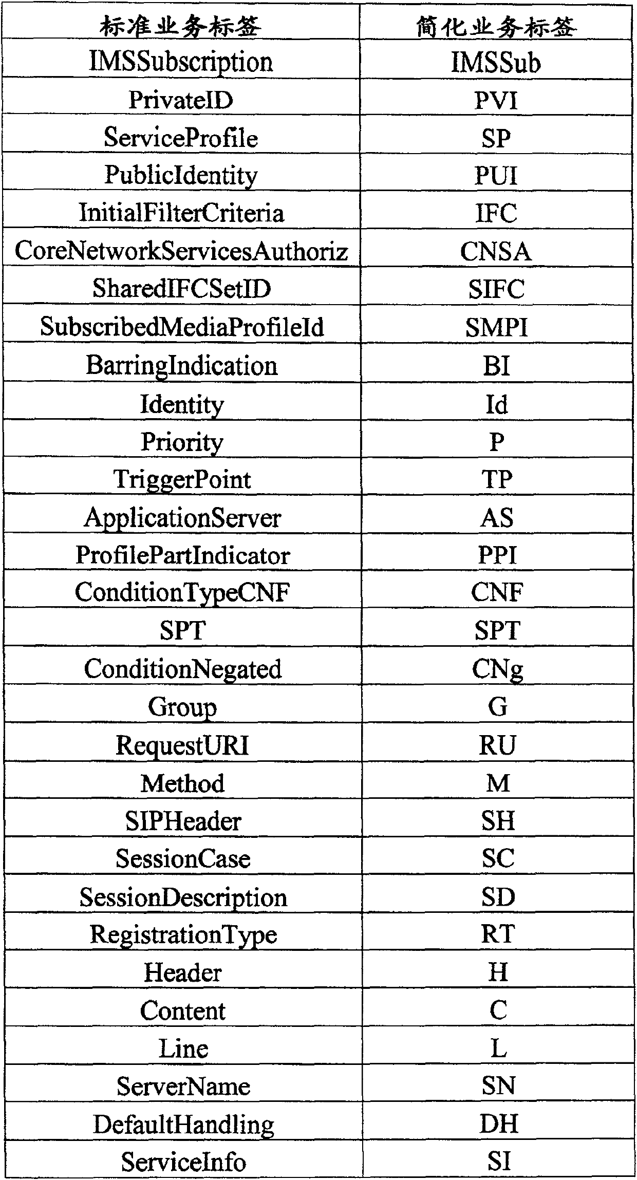 Simplified processing method for business label contained in business archive