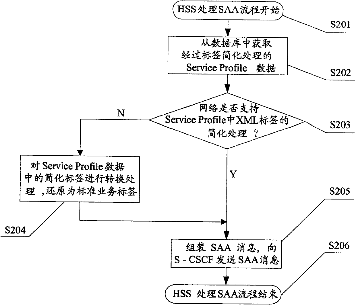 Simplified processing method for business label contained in business archive