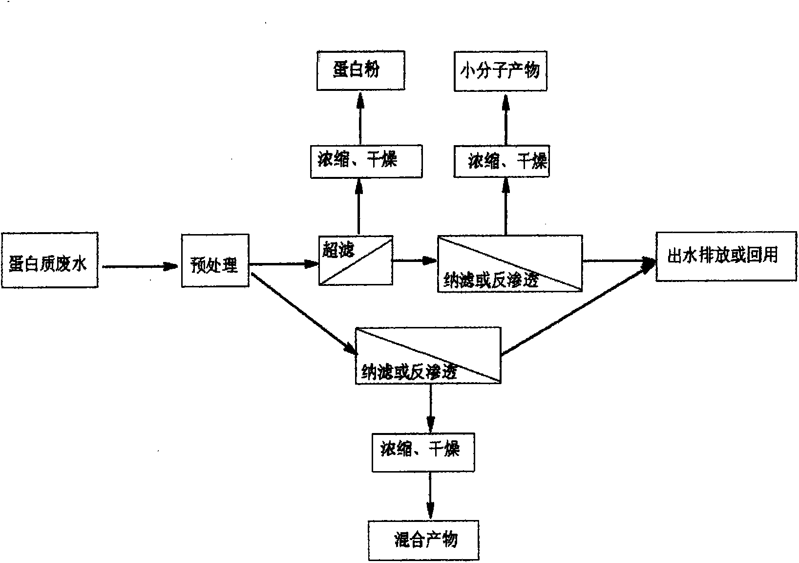 Recovery processing method of protein waste water