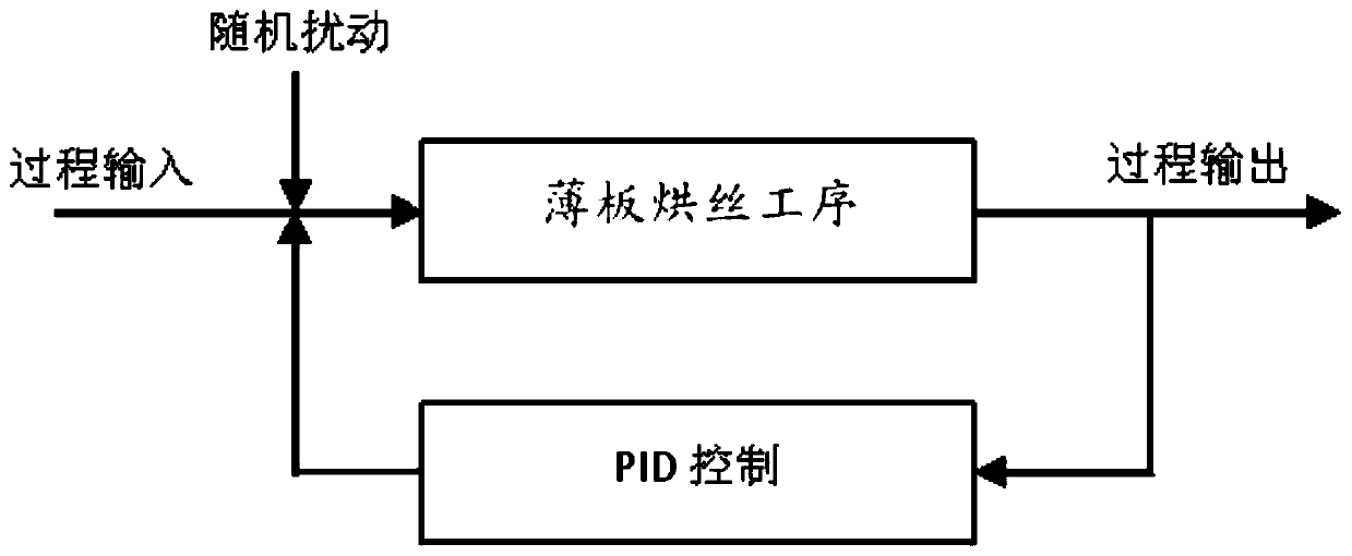 Method and system for controlling tobacco shred water content of sheet tobacco shred drying