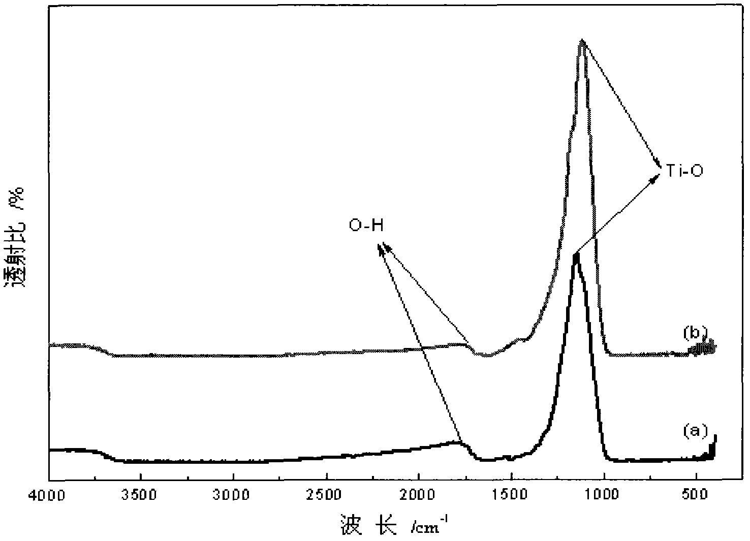 Method for preparing TiO2/PS/Fe3O4 magnetic nanoparticle photocatalyst