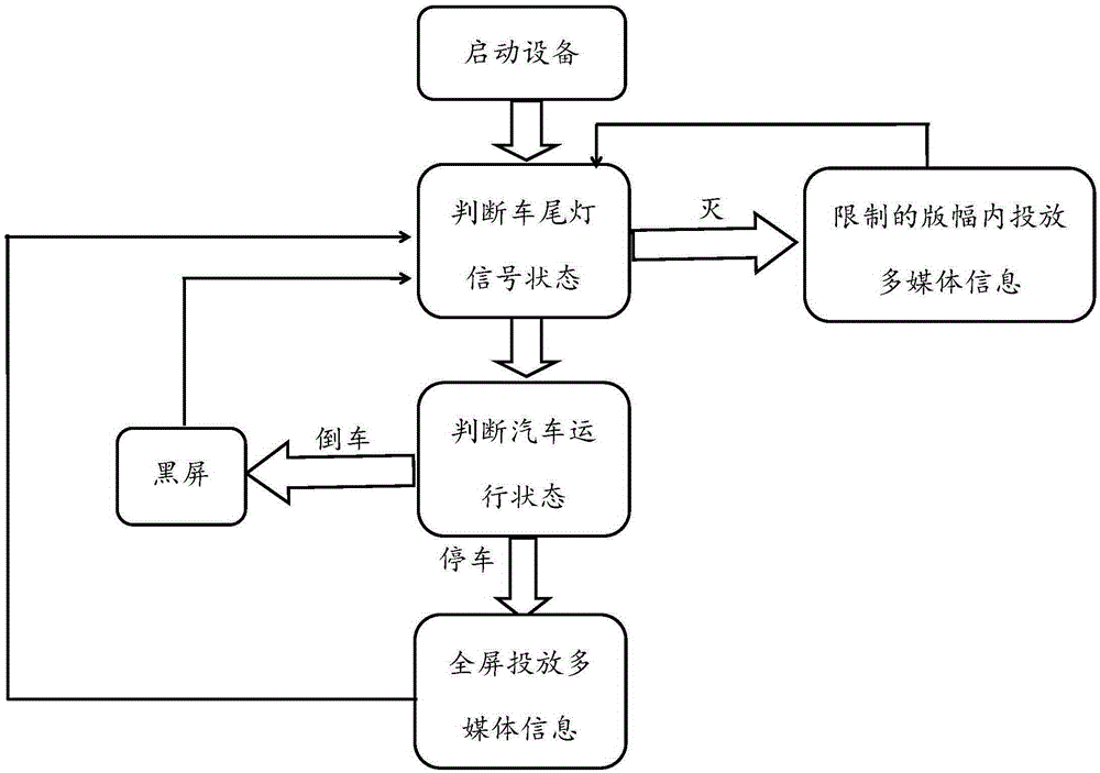 Dynamic projection method and system based on automobile traveling