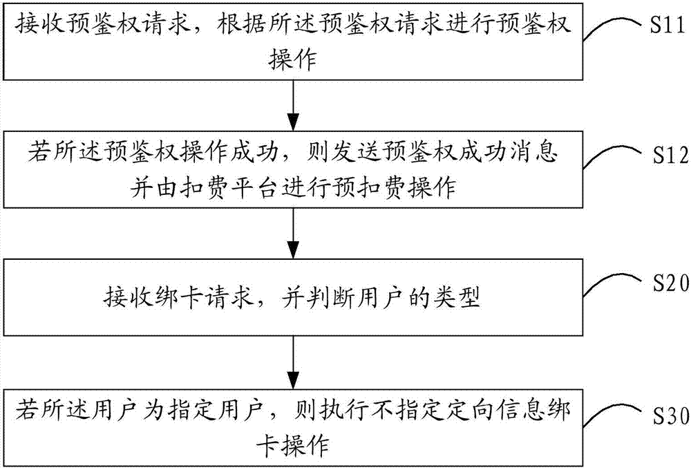 Data flow usage method and device