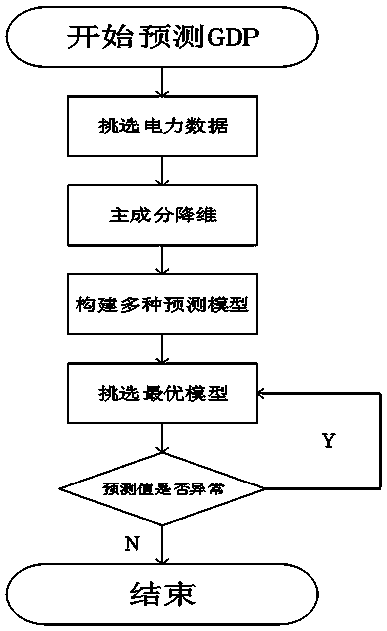 Omnibearing electric power economic prosperity index analysis system and analysis method thereof