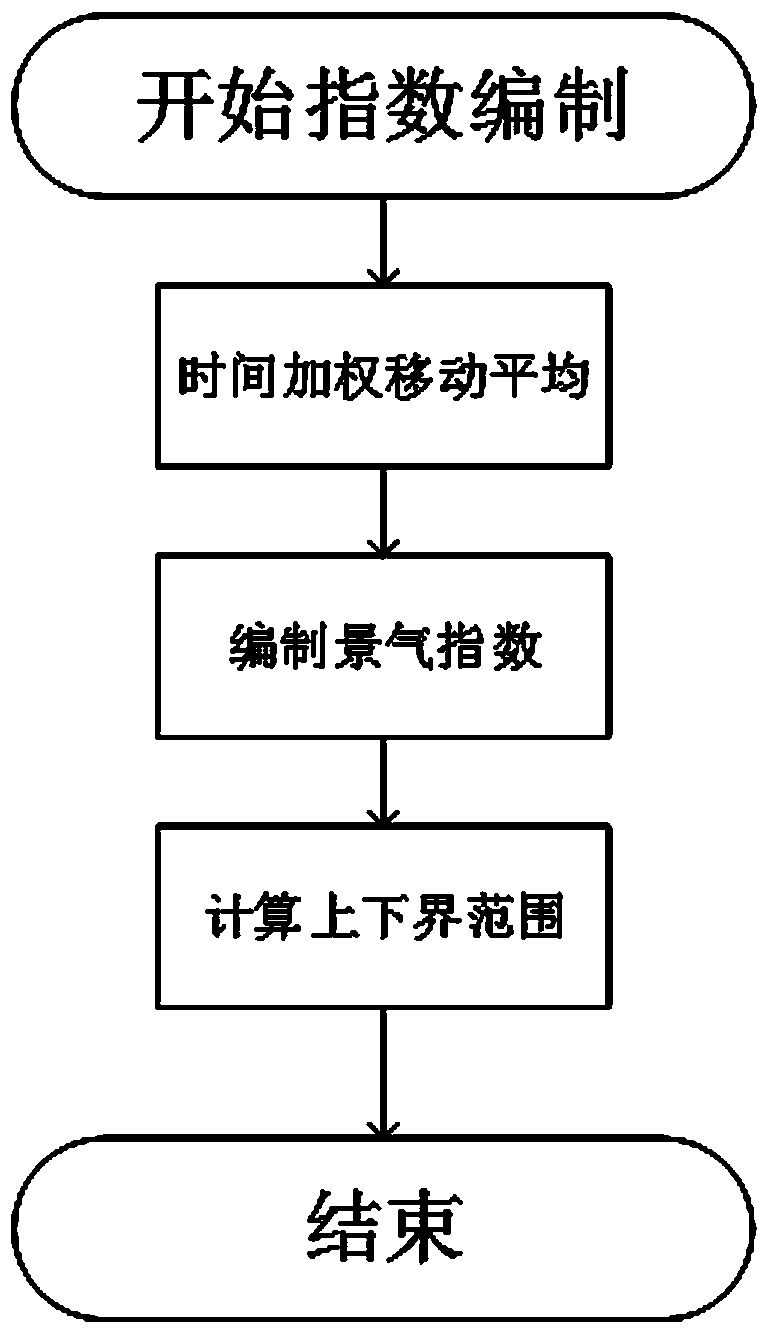 Omnibearing electric power economic prosperity index analysis system and analysis method thereof