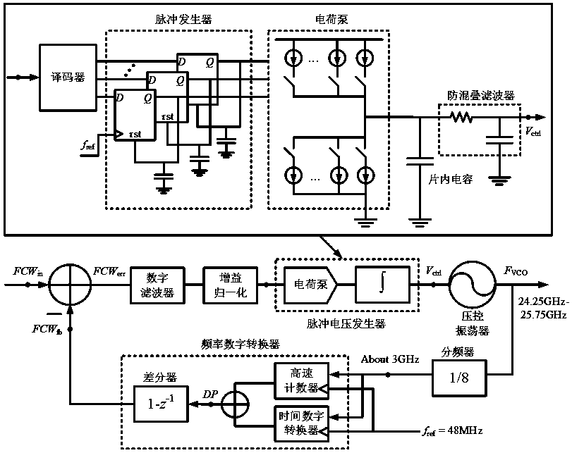 An s-domain model of an integrated FM continuous wave digital frequency synthesizer