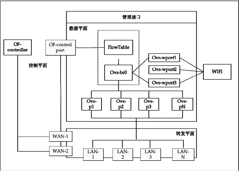 SDN (Software Defined Network) based residence community network control system