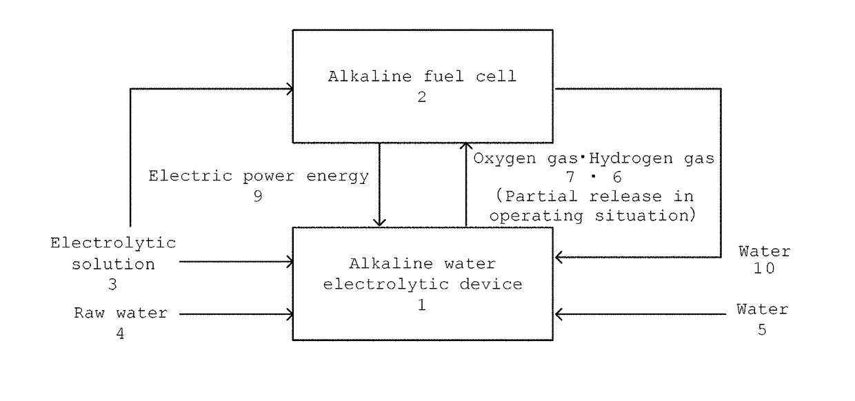 Water treatment system using alkaline water electrolysis device and alkaline fuel cell