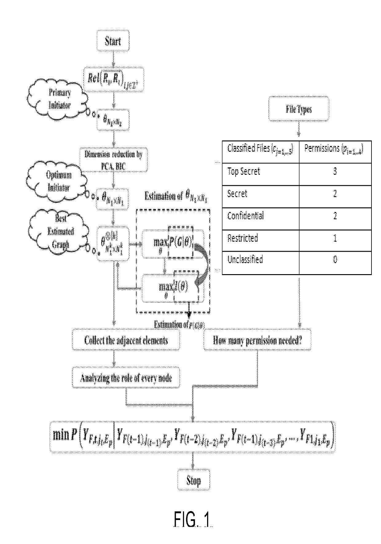 Multi-user permission strategy to access sensitive information