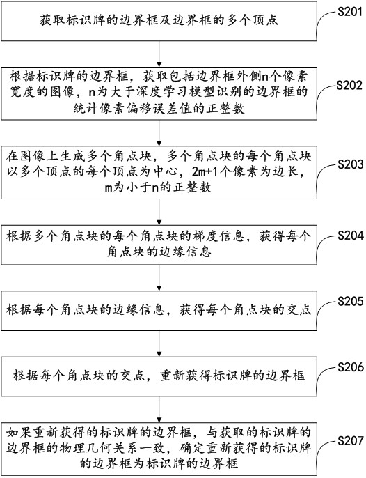 Signboard identification method and device for automatic driving