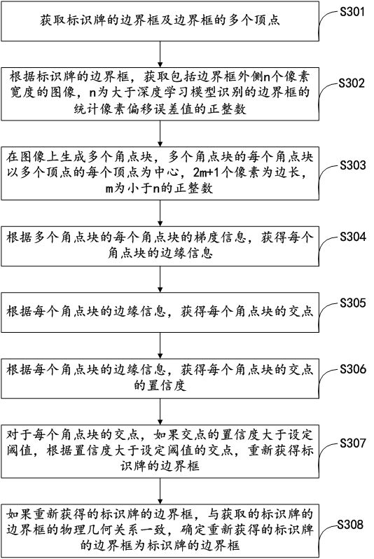 Signboard identification method and device for automatic driving