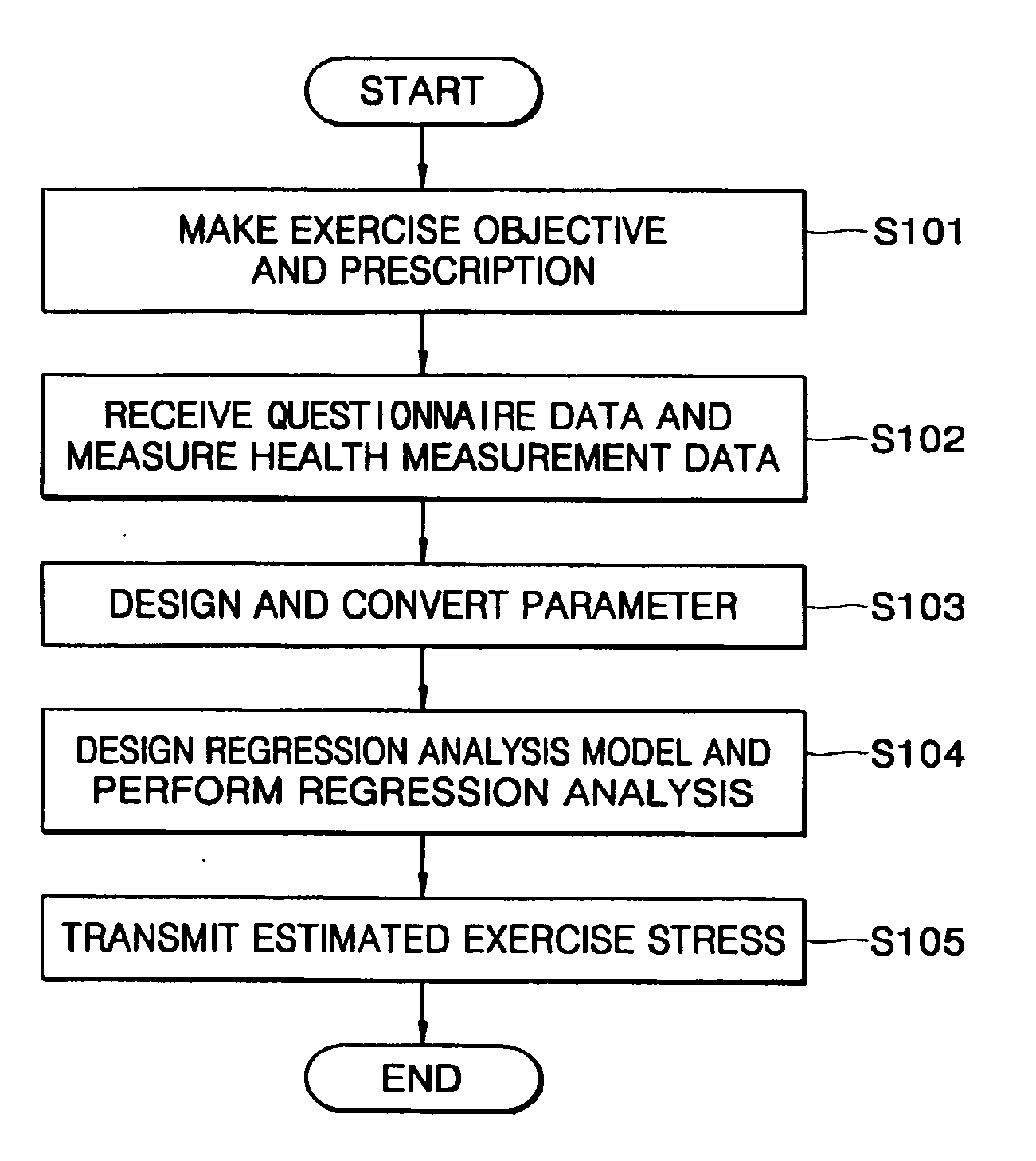 Exercise stress estimation method for increasing success rate of exercise prescription