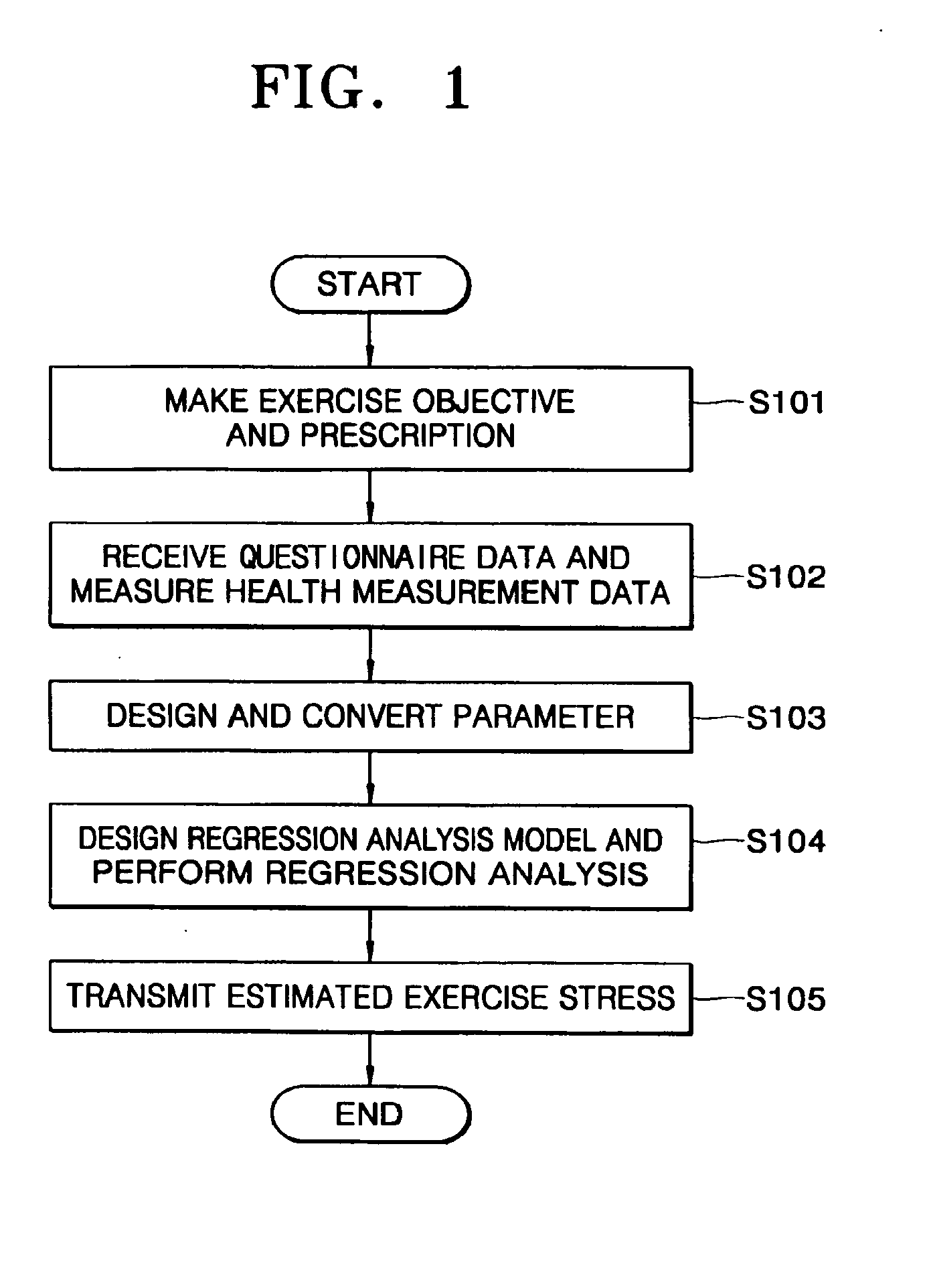 Exercise stress estimation method for increasing success rate of exercise prescription