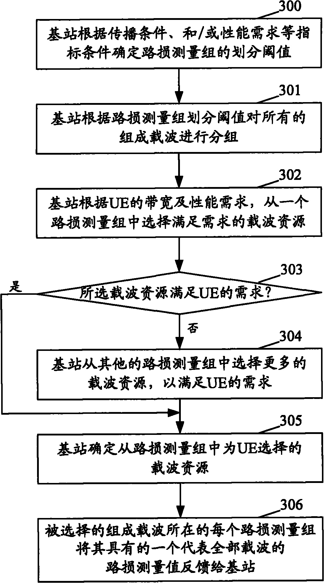 Method and device for allocating carrier resources to user equipment (UE)