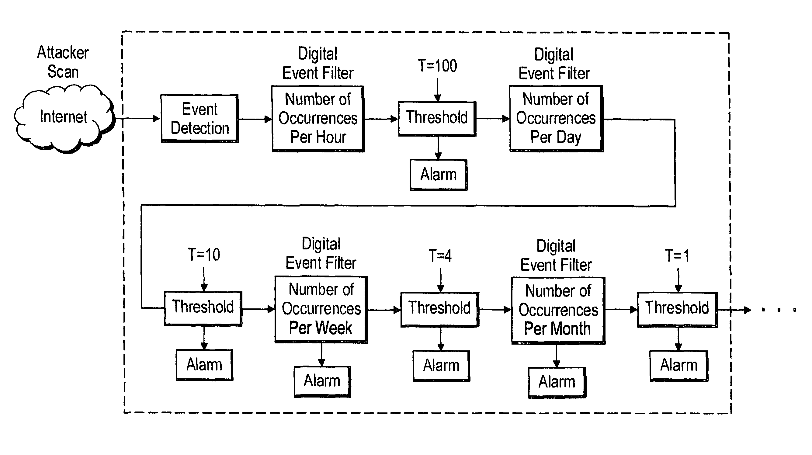 Method and apparatus for detecting SSH login attacks