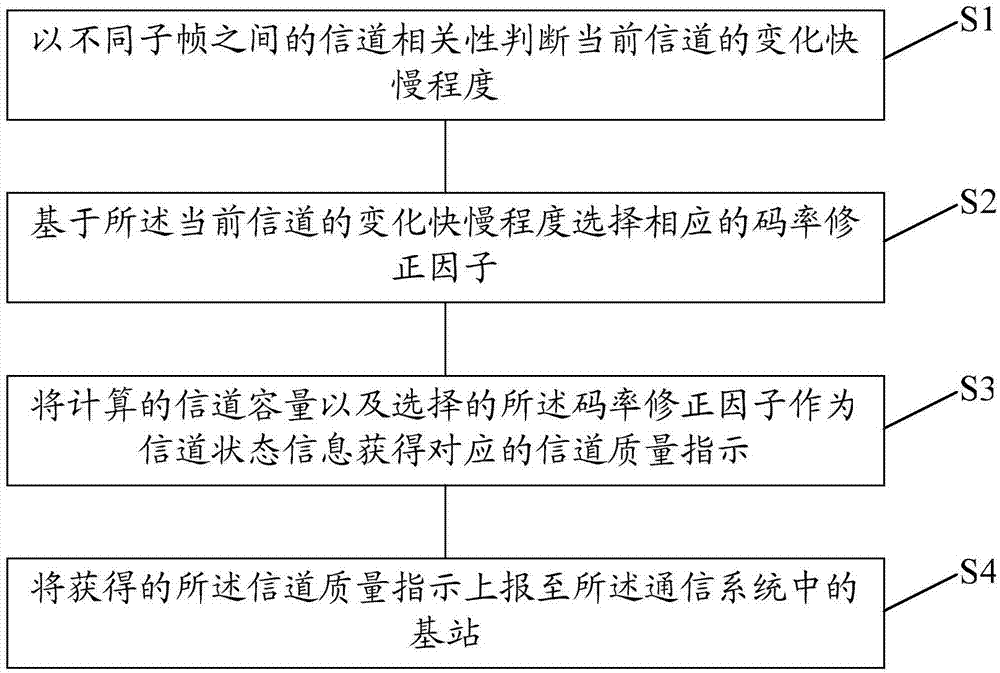 Feedback method and device for channel quality indication in communication system and communication terminal