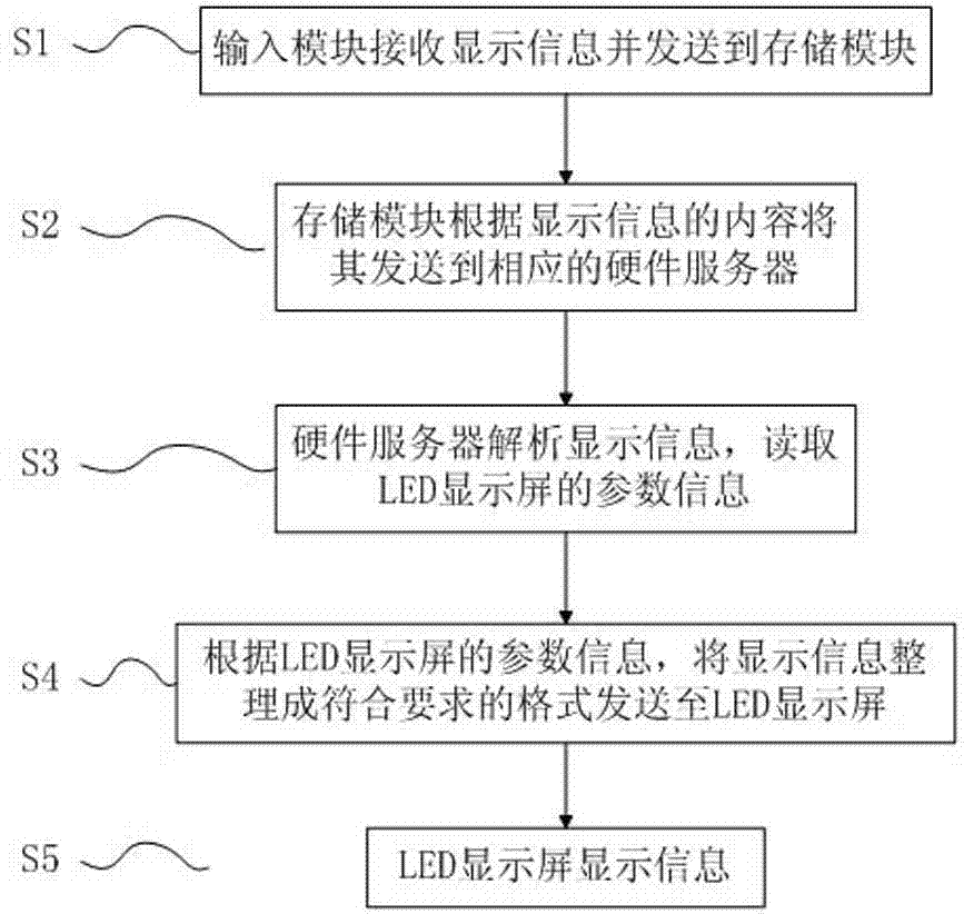 Automatic display system and method of LED (light emitting diode) display screens
