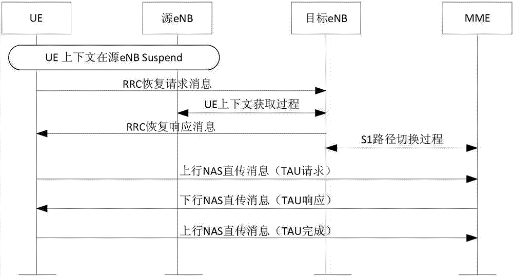 Core network choosing method, device and system