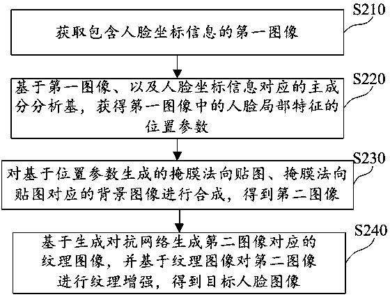 Method and device for generating face image and training model of face image and electronic equipment