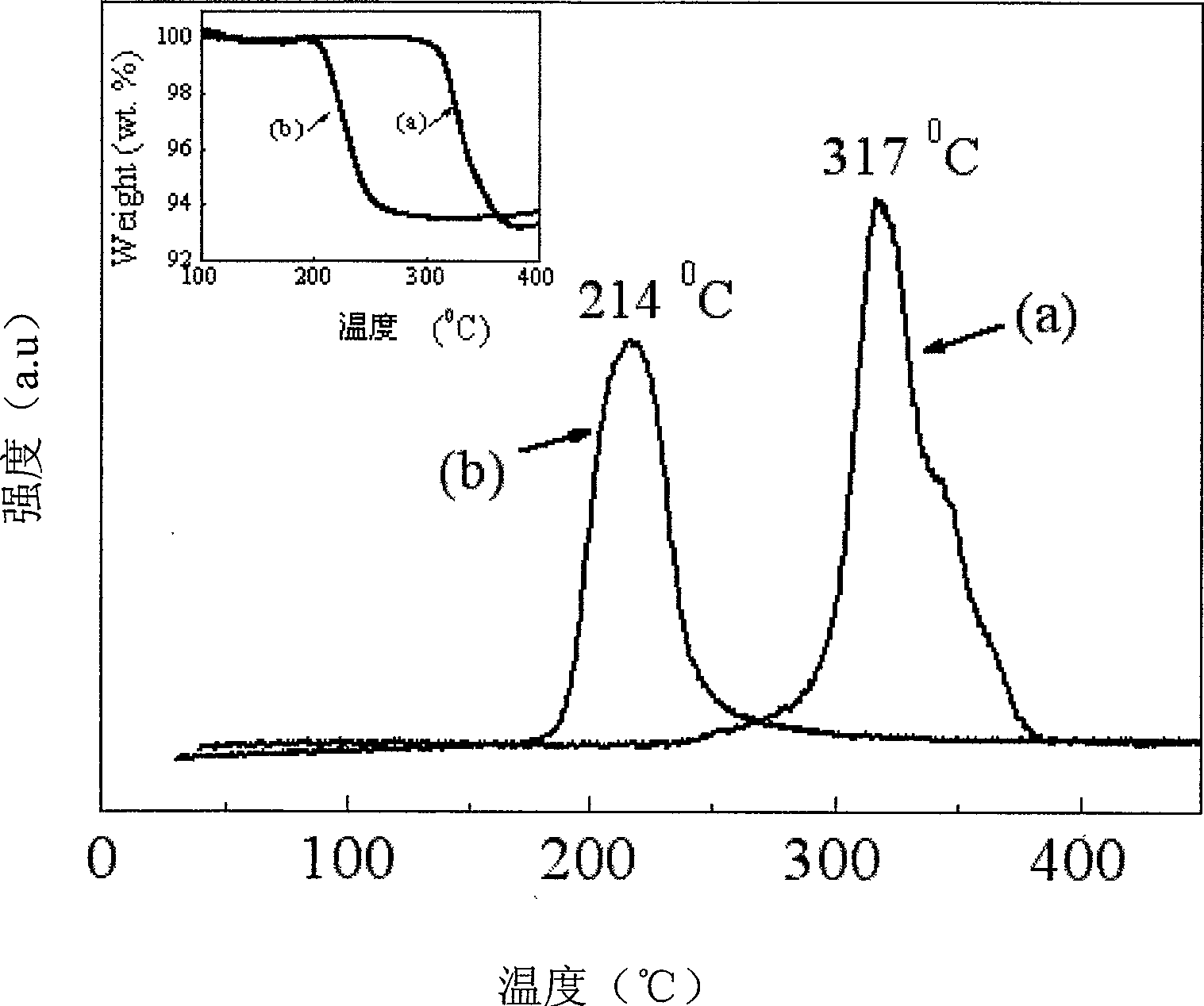 Surface catalyzed high activity magnesium-base hydrogen storing material and preparing method thereof