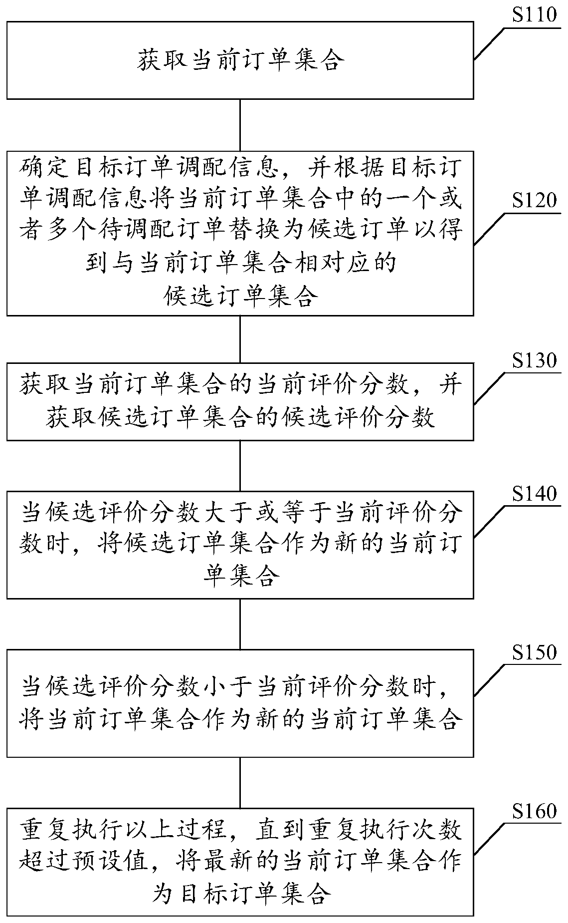 Order management method and device, medium and electronic equipment