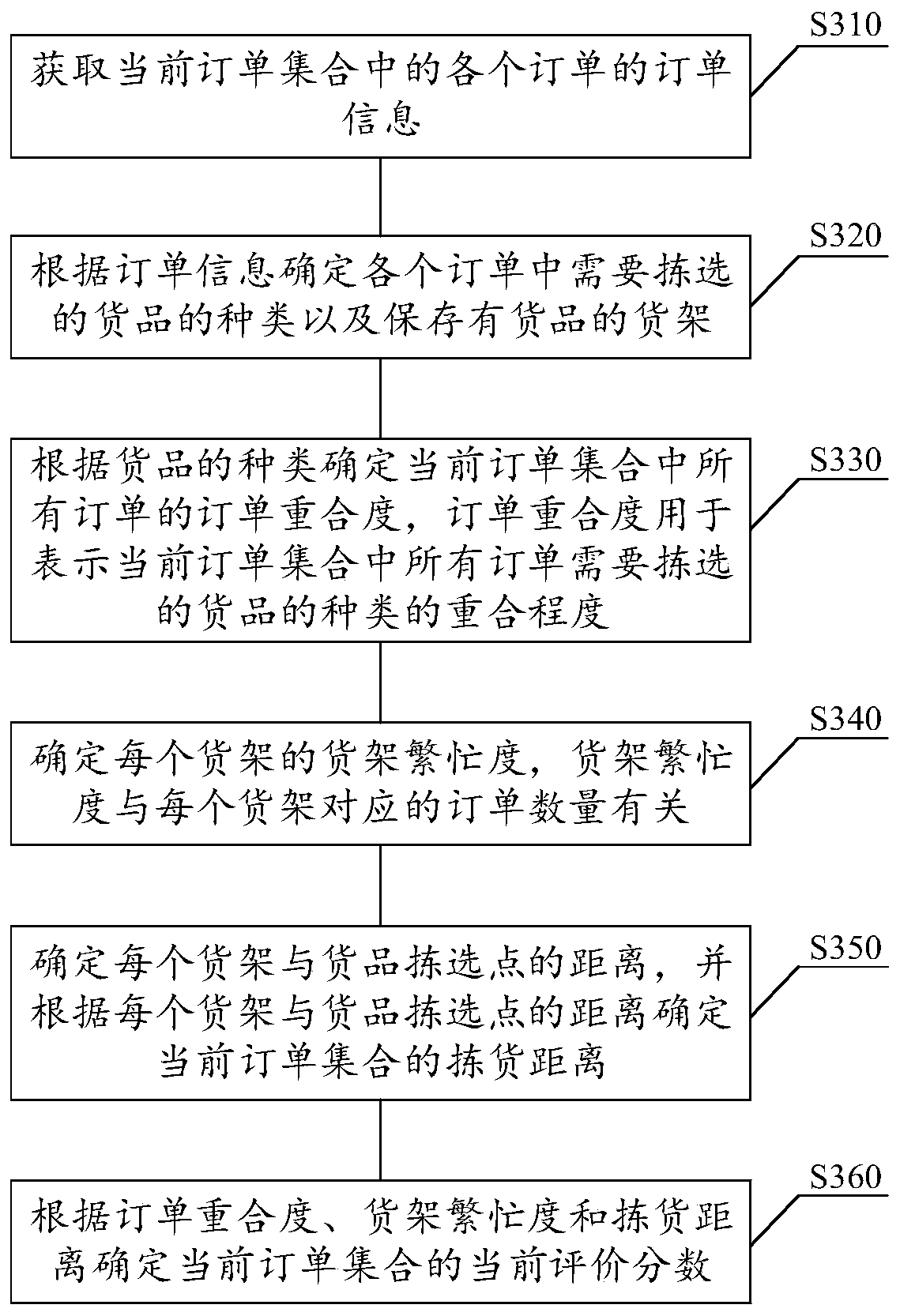 Order management method and device, medium and electronic equipment
