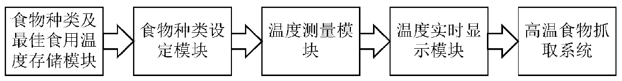 Temperature-sensitive based system for grabbing high-temperature food from intelligent microwave oven