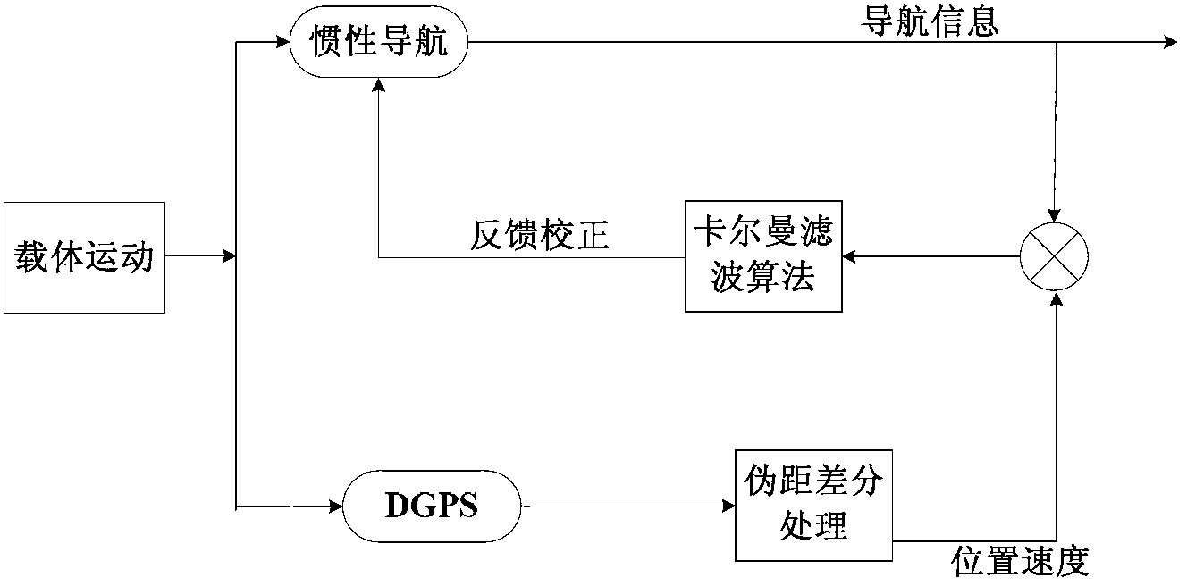 Calibration method for three-beam laser velocimeter on basis of navigation system