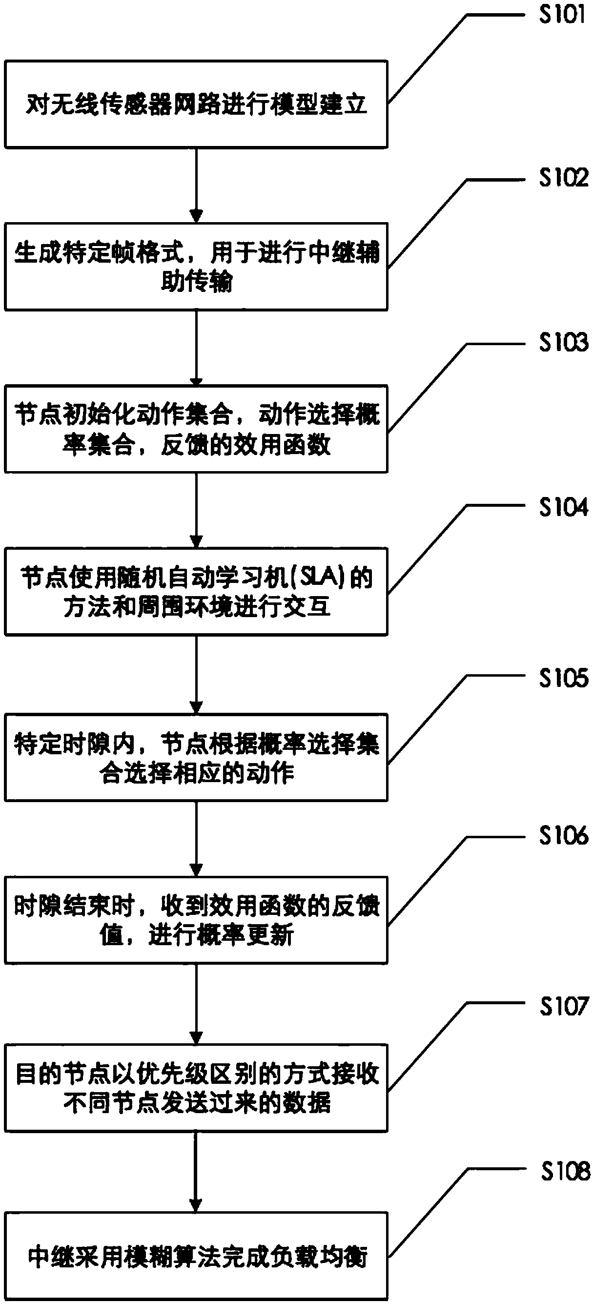 Stochastic learning automata and fuzzy algorithm based high throughput relay selection method