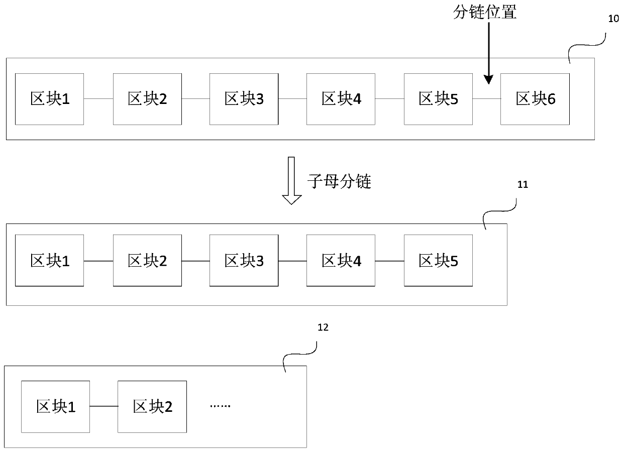 Block chain data processing method and device, equipment and medium