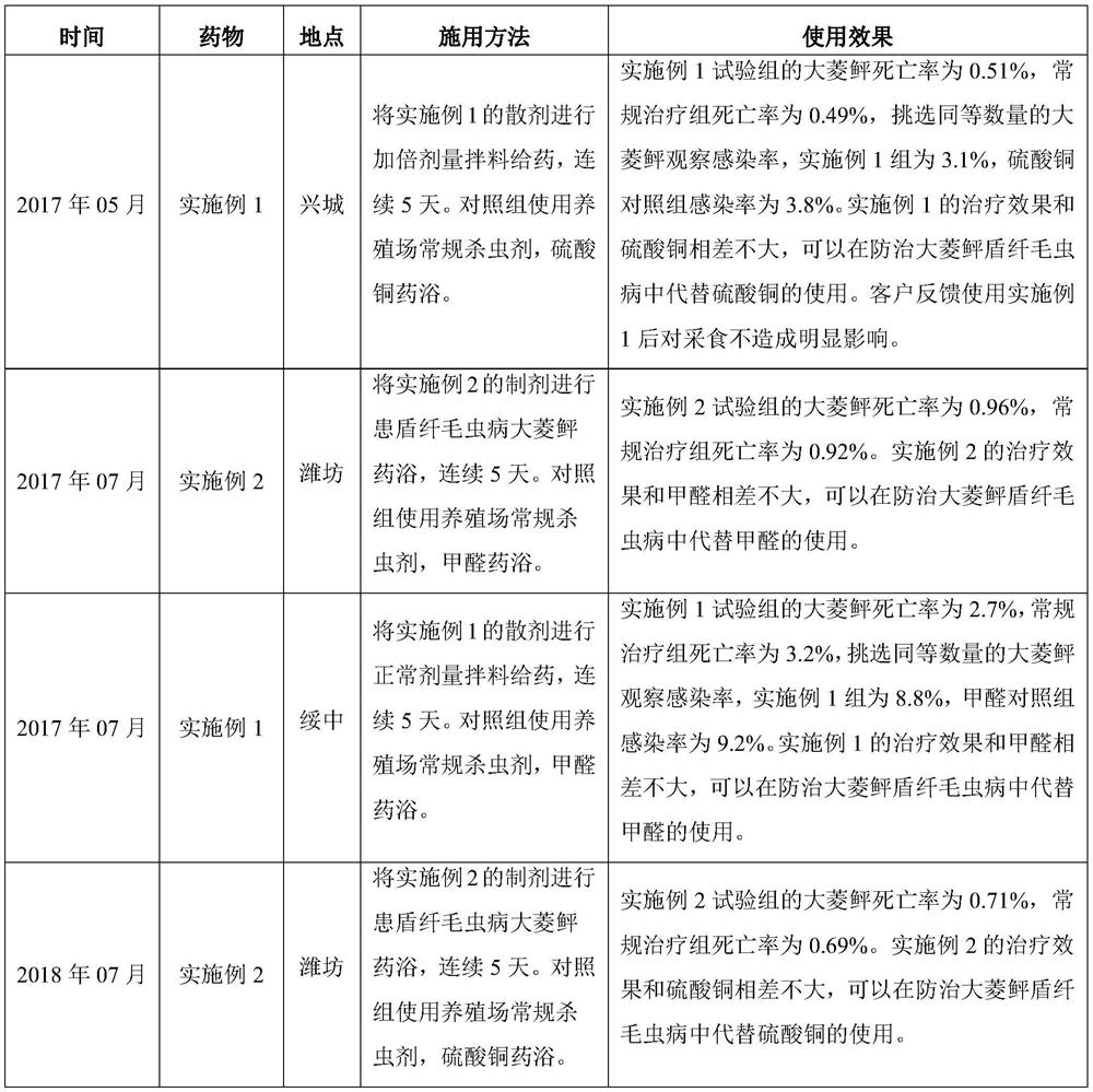 Application of notopterygium in the preparation of anti-shield ciliate medicine