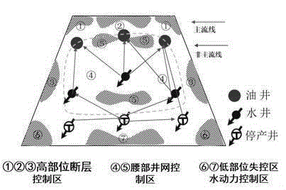Method of increasing recovery through ultra-high water cut stage fault block oil reservoir zoning regulation and control