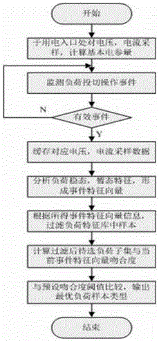 Multi-feature fusion-based non-intrusive type household load real-time identification method and device