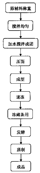 Frozen dough steamed bread with fruit filling and special filling and production method thereof