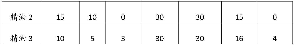 A kind of compound essential oil and preparation method thereof