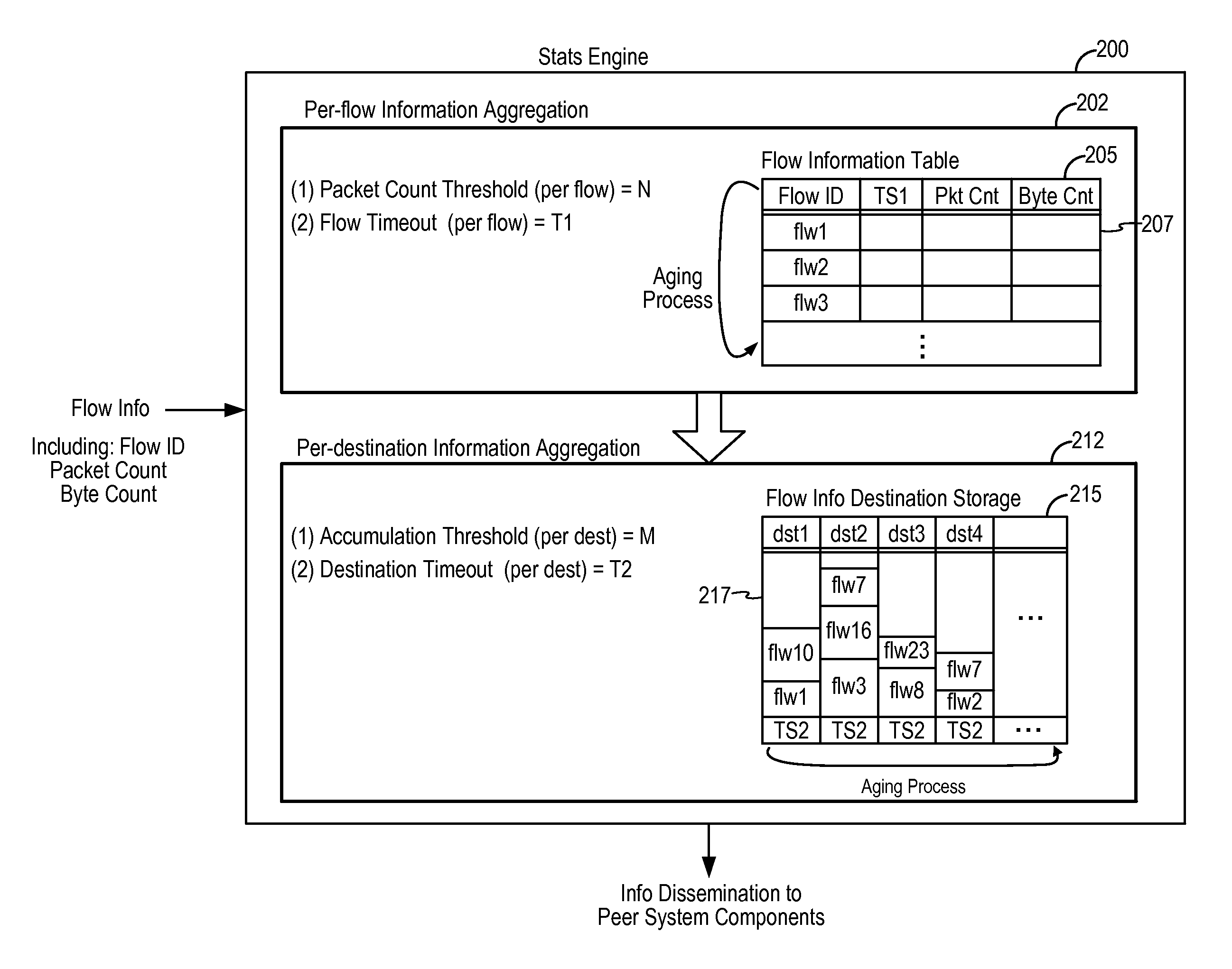Network device implementing two-stage flow information aggregation